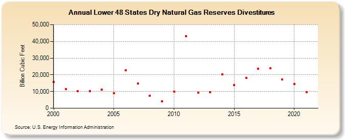 Lower 48 States Dry Natural Gas Reserves Divestitures (Billion Cubic Feet)