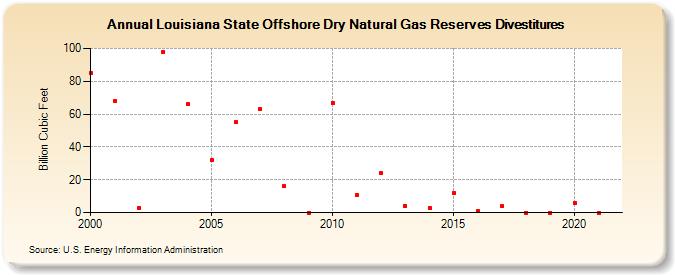 Louisiana State Offshore Dry Natural Gas Reserves Divestitures (Billion Cubic Feet)