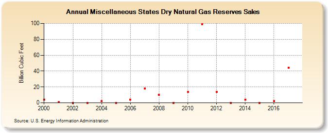 Miscellaneous States Dry Natural Gas Reserves Sales (Billion Cubic Feet)