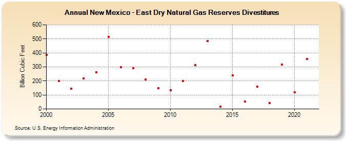 New Mexico - East Dry Natural Gas Reserves Divestitures (Billion Cubic Feet)