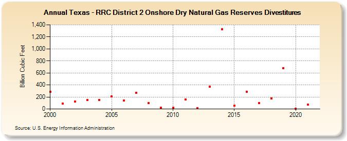 Texas - RRC District 2 Onshore Dry Natural Gas Reserves Divestitures (Billion Cubic Feet)