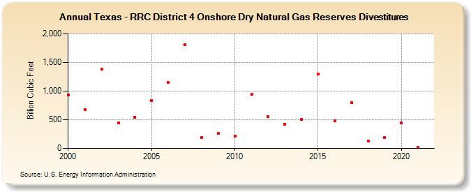 Texas - RRC District 4 Onshore Dry Natural Gas Reserves Divestitures (Billion Cubic Feet)