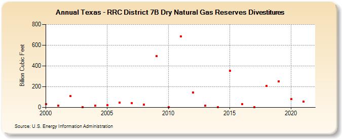 Texas - RRC District 7B Dry Natural Gas Reserves Divestitures (Billion Cubic Feet)