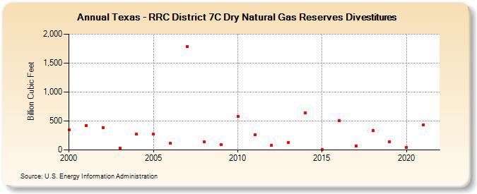 Texas - RRC District 7C Dry Natural Gas Reserves Sales (Billion Cubic Feet)