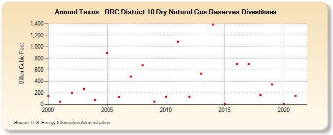 Texas - RRC District 10 Dry Natural Gas Reserves Divestitures (Billion Cubic Feet)