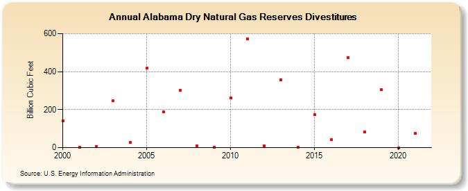 Alabama Dry Natural Gas Reserves Sales (Billion Cubic Feet)