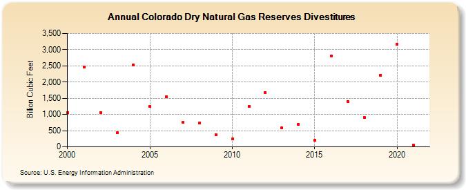Colorado Dry Natural Gas Reserves Divestitures (Billion Cubic Feet)