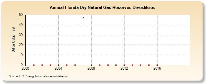Florida Dry Natural Gas Reserves Divestitures (Billion Cubic Feet)