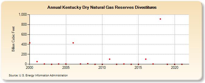 Kentucky Dry Natural Gas Reserves Divestitures (Billion Cubic Feet)