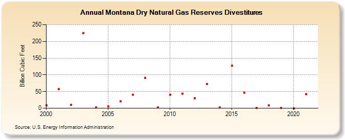 Montana Dry Natural Gas Reserves Divestitures (Billion Cubic Feet)