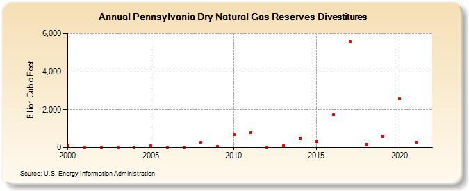 Pennsylvania Dry Natural Gas Reserves Divestitures (Billion Cubic Feet)