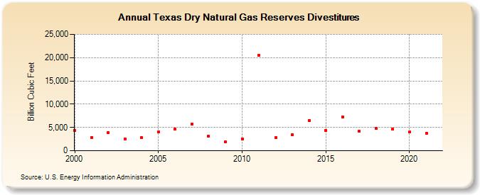 Texas Dry Natural Gas Reserves Divestitures (Billion Cubic Feet)