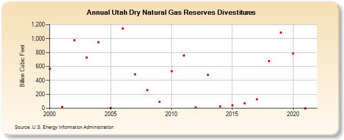 Utah Dry Natural Gas Reserves Divestitures (Billion Cubic Feet)