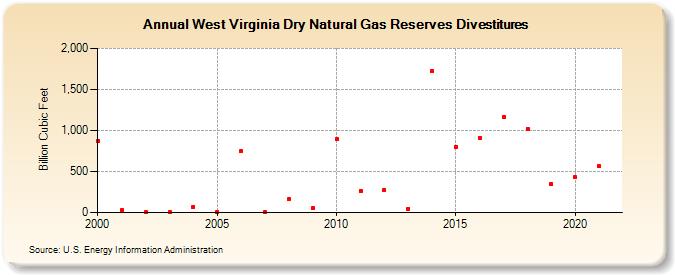 West Virginia Dry Natural Gas Reserves Divestitures (Billion Cubic Feet)