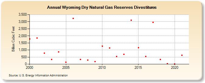 Wyoming Dry Natural Gas Reserves Divestitures (Billion Cubic Feet)