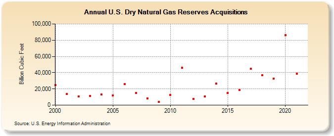 U.S. Dry Natural Gas Reserves Acquisitions (Billion Cubic Feet)