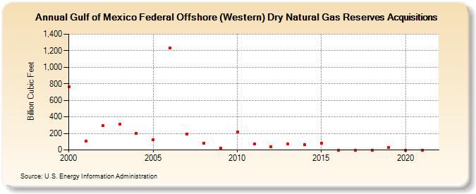 Gulf of Mexico Federal Offshore (Western) Dry Natural Gas Reserves Acquisitions (Billion Cubic Feet)