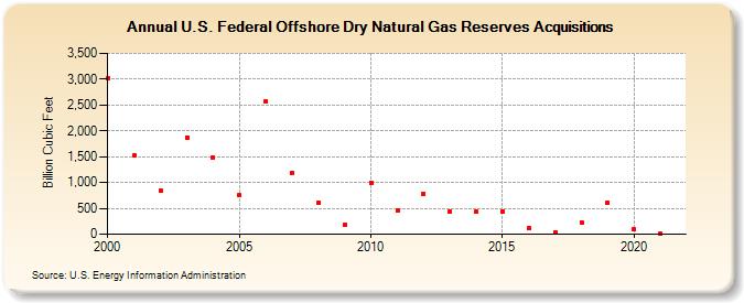 U.S. Federal Offshore Dry Natural Gas Reserves Acquisitions (Billion Cubic Feet)