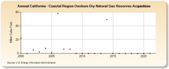 California - Coastal Region Onshore Dry Natural Gas Reserves Acquisitions (Billion Cubic Feet)