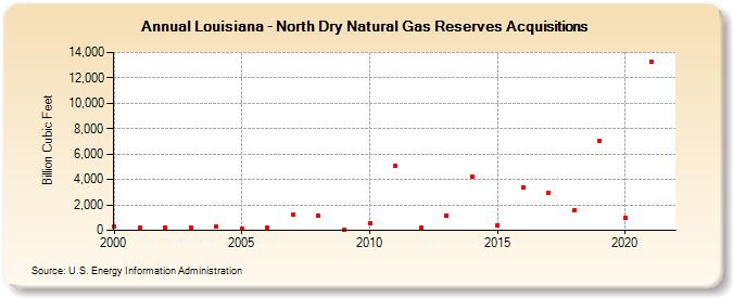 Louisiana - North Dry Natural Gas Reserves Acquisitions (Billion Cubic Feet)