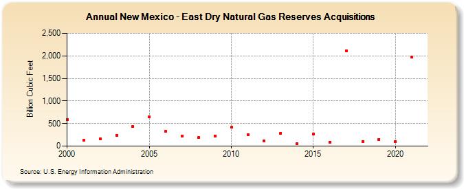 New Mexico - East Dry Natural Gas Reserves Acquisitions (Billion Cubic Feet)