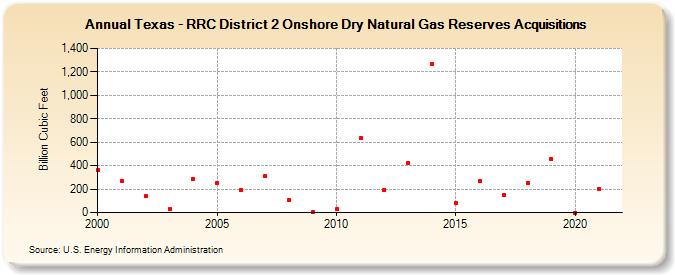Texas - RRC District 2 Onshore Dry Natural Gas Reserves Acquisitions (Billion Cubic Feet)
