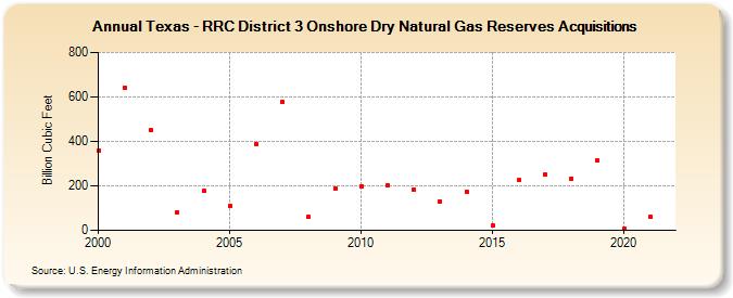 Texas - RRC District 3 Onshore Dry Natural Gas Reserves Acquisitions (Billion Cubic Feet)