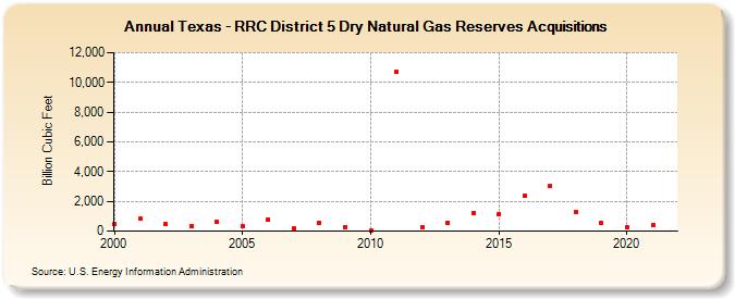 Texas - RRC District 5 Dry Natural Gas Reserves Acquisitions (Billion Cubic Feet)