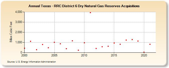 Texas - RRC District 6 Dry Natural Gas Reserves Acquisitions (Billion Cubic Feet)