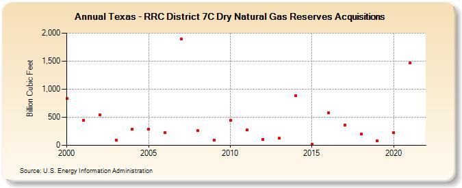 Texas - RRC District 7C Dry Natural Gas Reserves Acquisitions (Billion Cubic Feet)