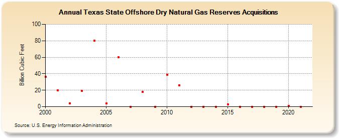 Texas State Offshore Dry Natural Gas Reserves Acquisitions (Billion Cubic Feet)