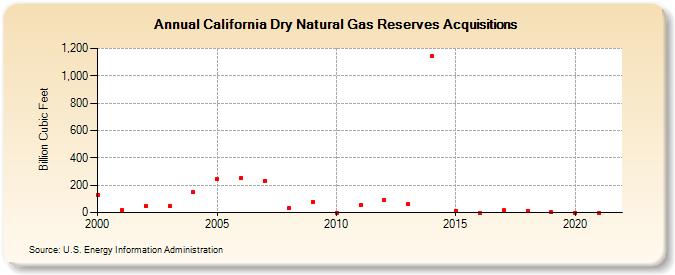 California Dry Natural Gas Reserves Acquisitions (Billion Cubic Feet)