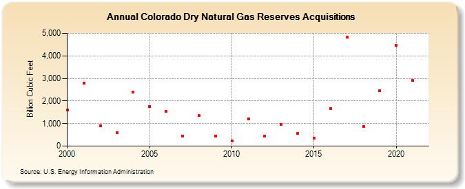 Colorado Dry Natural Gas Reserves Acquisitions (Billion Cubic Feet)