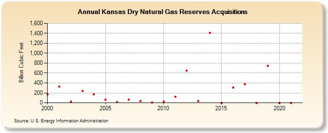 Kansas Dry Natural Gas Reserves Acquisitions (Billion Cubic Feet)