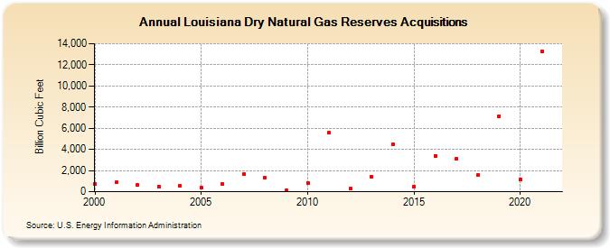 Louisiana Dry Natural Gas Reserves Acquisitions (Billion Cubic Feet)