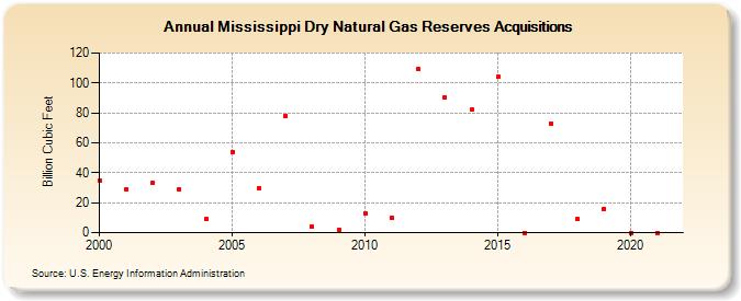 Mississippi Dry Natural Gas Reserves Acquisitions (Billion Cubic Feet)