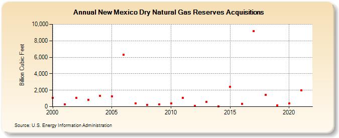 New Mexico Dry Natural Gas Reserves Acquisitions (Billion Cubic Feet)