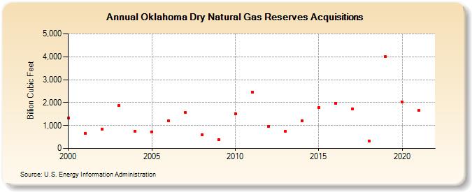 Oklahoma Dry Natural Gas Reserves Acquisitions (Billion Cubic Feet)