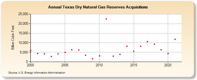 Texas Dry Natural Gas Reserves Acquisitions (Billion Cubic Feet)