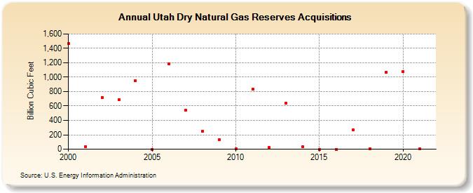 Utah Dry Natural Gas Reserves Acquisitions (Billion Cubic Feet)