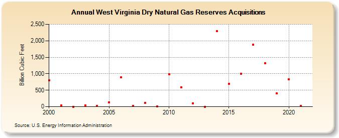 West Virginia Dry Natural Gas Reserves Acquisitions (Billion Cubic Feet)