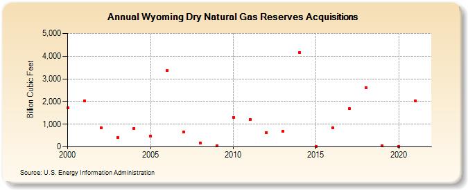 Wyoming Dry Natural Gas Reserves Acquisitions (Billion Cubic Feet)
