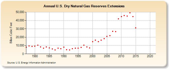 U.S. Dry Natural Gas Reserves Extensions (Billion Cubic Feet)