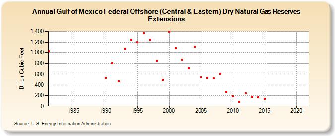 Gulf of Mexico Federal Offshore (Central & Eastern) Dry Natural Gas Reserves Extensions (Billion Cubic Feet)
