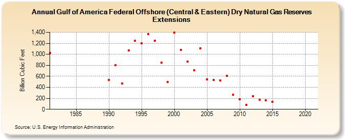 Gulf of America Federal Offshore (Central & Eastern) Dry Natural Gas Reserves Extensions (Billion Cubic Feet)