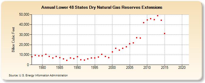 Lower 48 States Dry Natural Gas Reserves Extensions (Billion Cubic Feet)