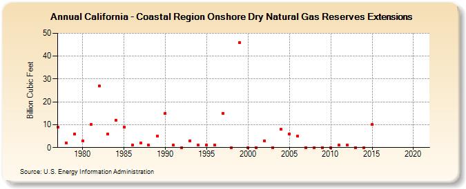 California - Coastal Region Onshore Dry Natural Gas Reserves Extensions (Billion Cubic Feet)