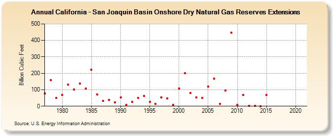 California - San Joaquin Basin Onshore Dry Natural Gas Reserves Extensions (Billion Cubic Feet)
