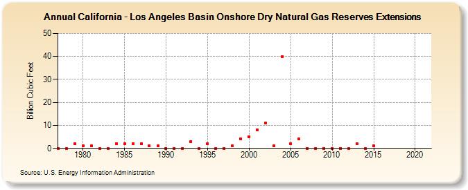 California - Los Angeles Basin Onshore Dry Natural Gas Reserves Extensions (Billion Cubic Feet)