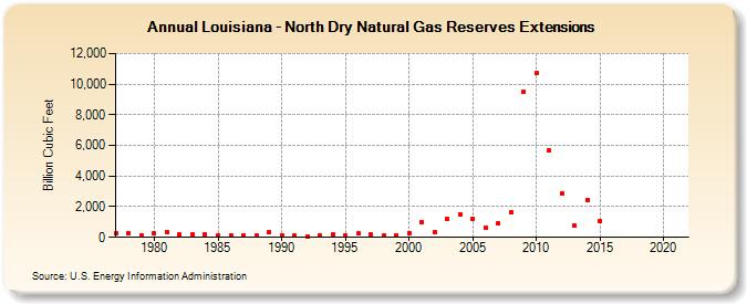 Louisiana - North Dry Natural Gas Reserves Extensions (Billion Cubic Feet)